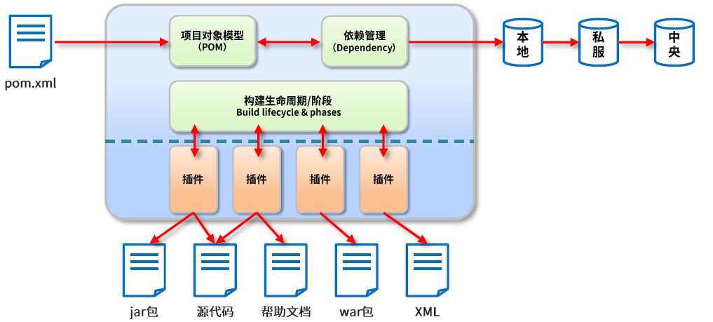 【愚公系列】2023年03月 Java教学课程 121-Maven的概念与基本使用