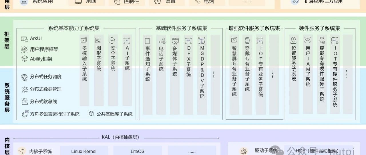 OpenHarmony 的前世今生