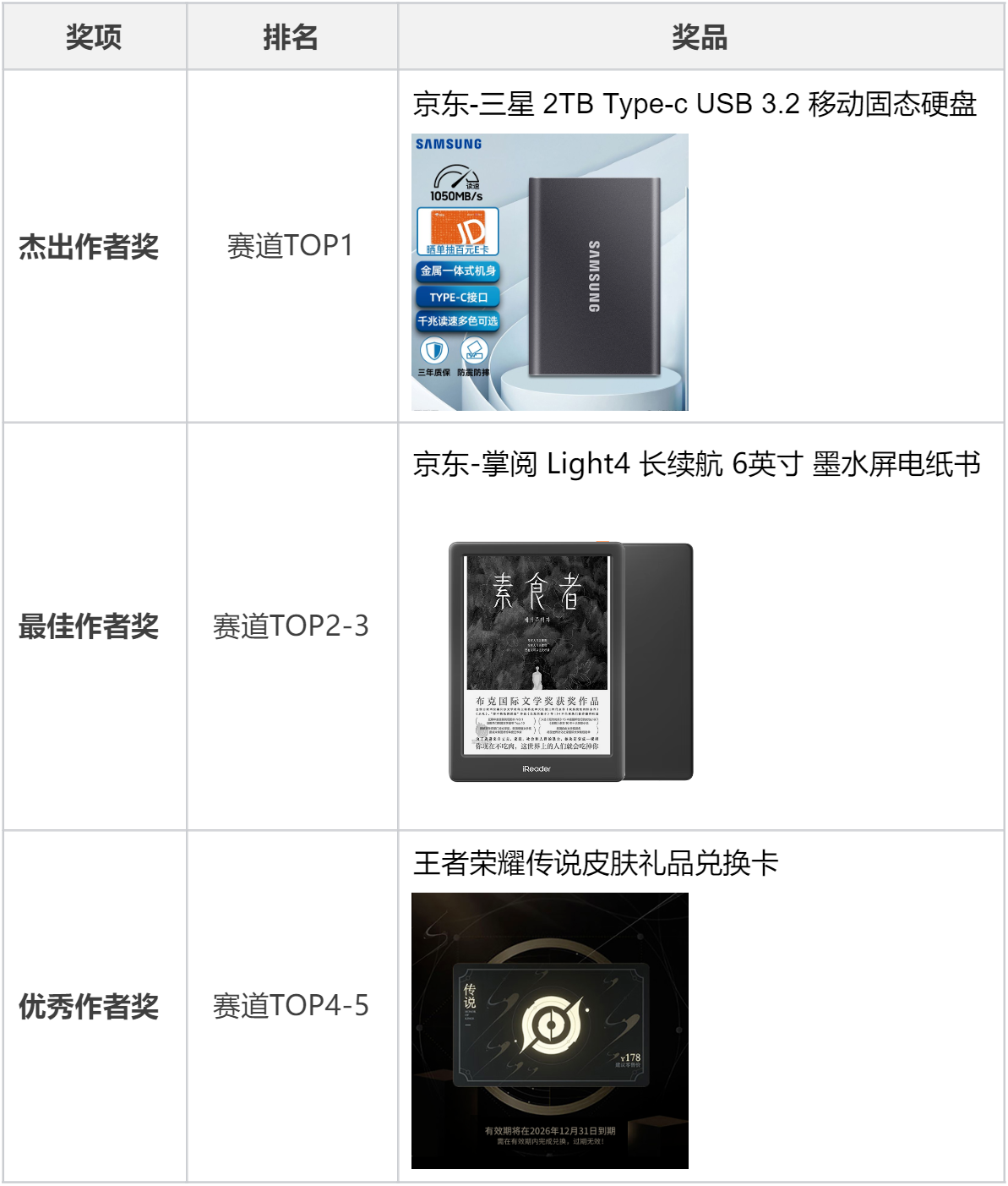 赛道质量奖明细