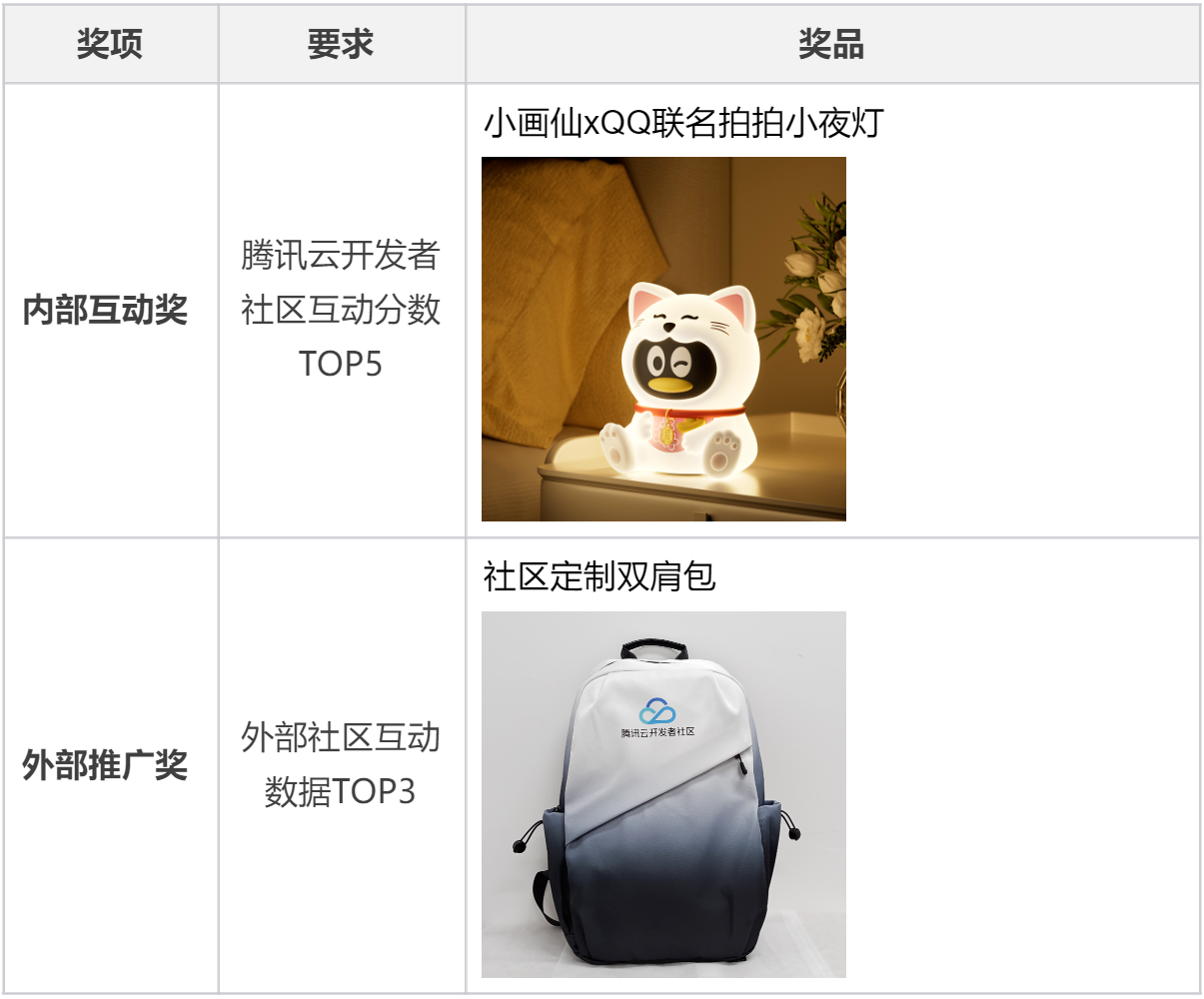 互动人气奖明细