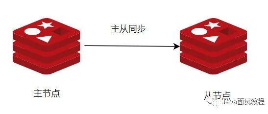 从高可用看redis的改革与创新