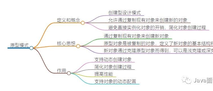 尝试全程都让ChatGPT教我原型模式