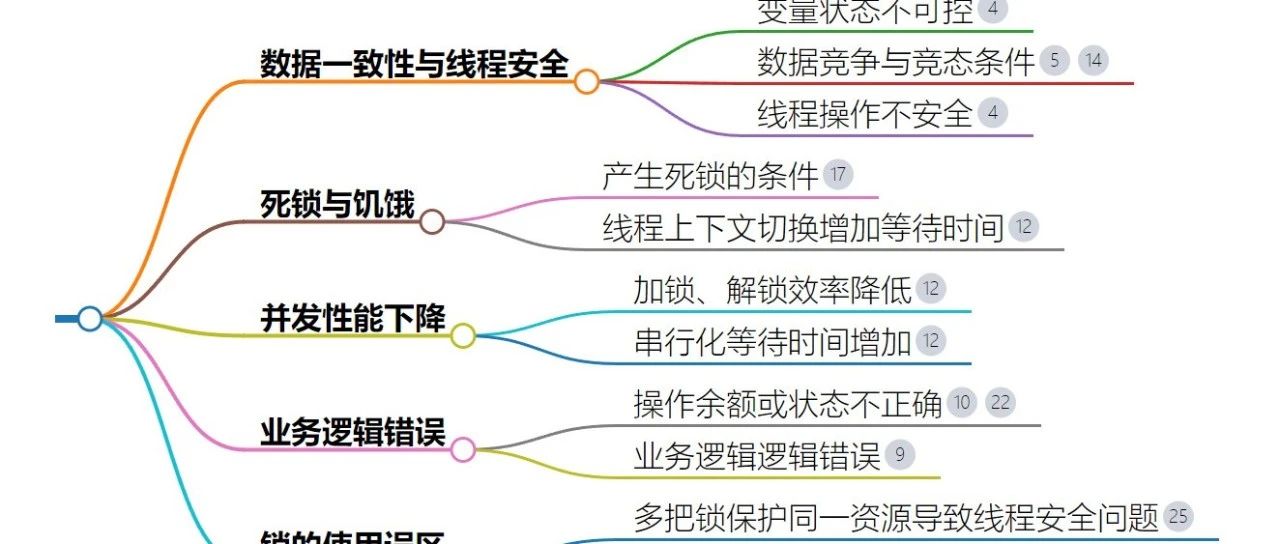 并发编程需要加锁的时候，如果就不加会怎么样？