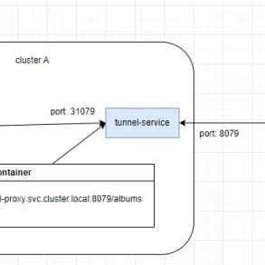 基于隧道的Kubernetes跨集群通讯