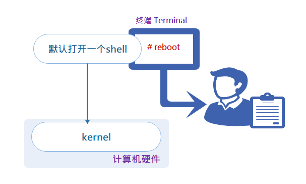 shell基础