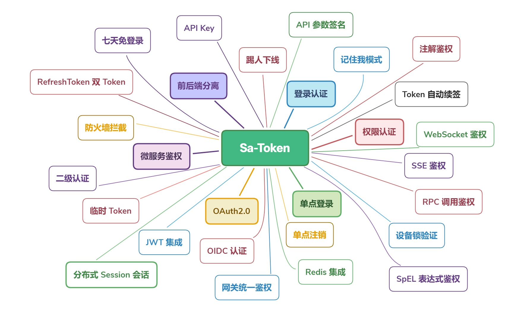 别人绕过我的网关直接调用资源服务怎么办？使用 Sa-Token 解决：网关转发鉴权、RPC调用鉴权