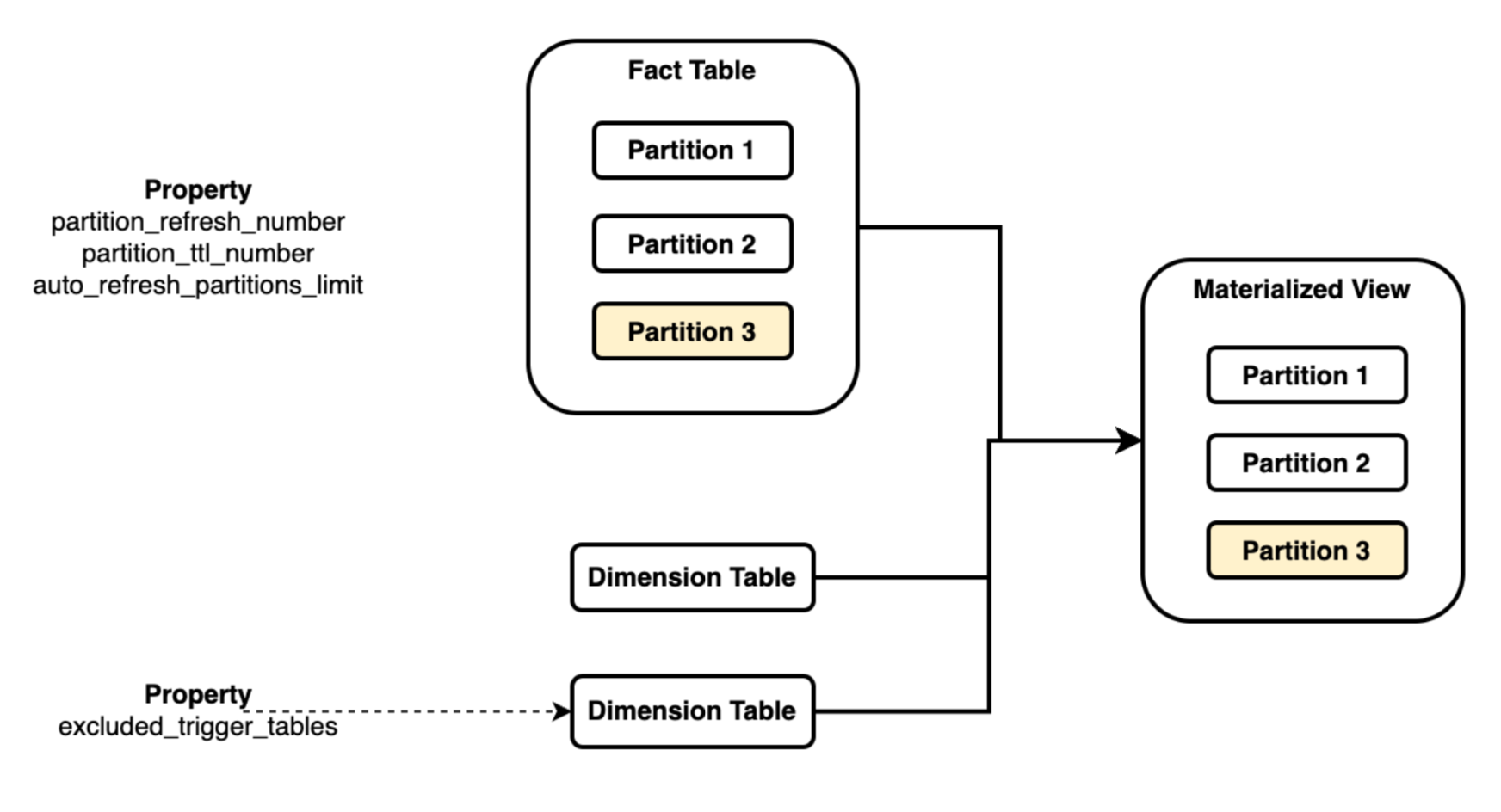 主表tiggger, dim表忽略