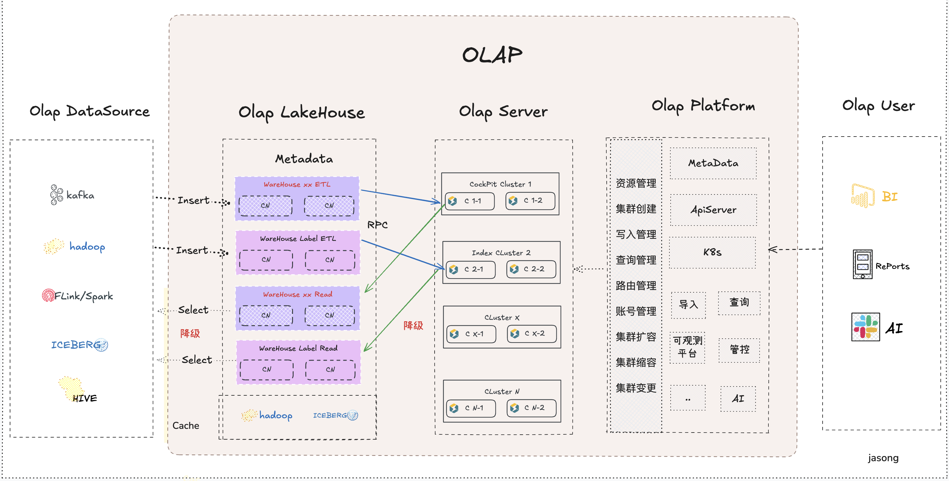 OLAP 可持续 云原生 架构演进