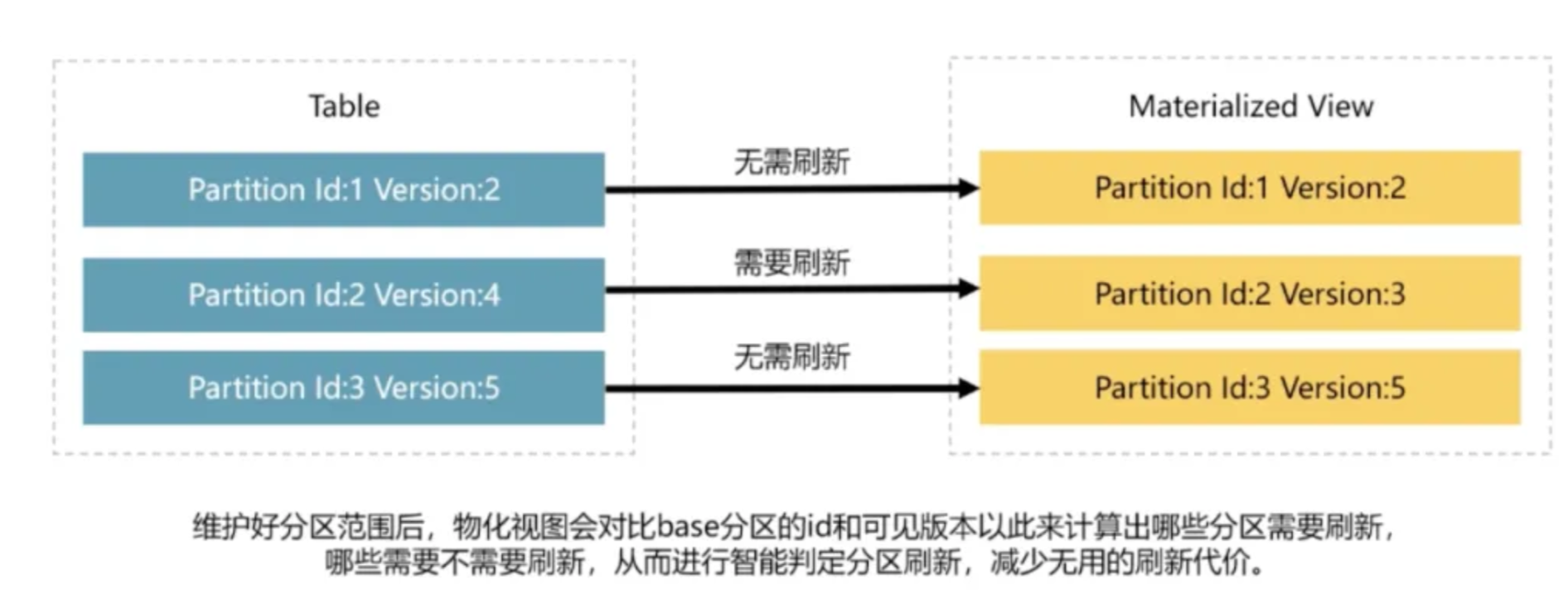 Base 表增量刷新