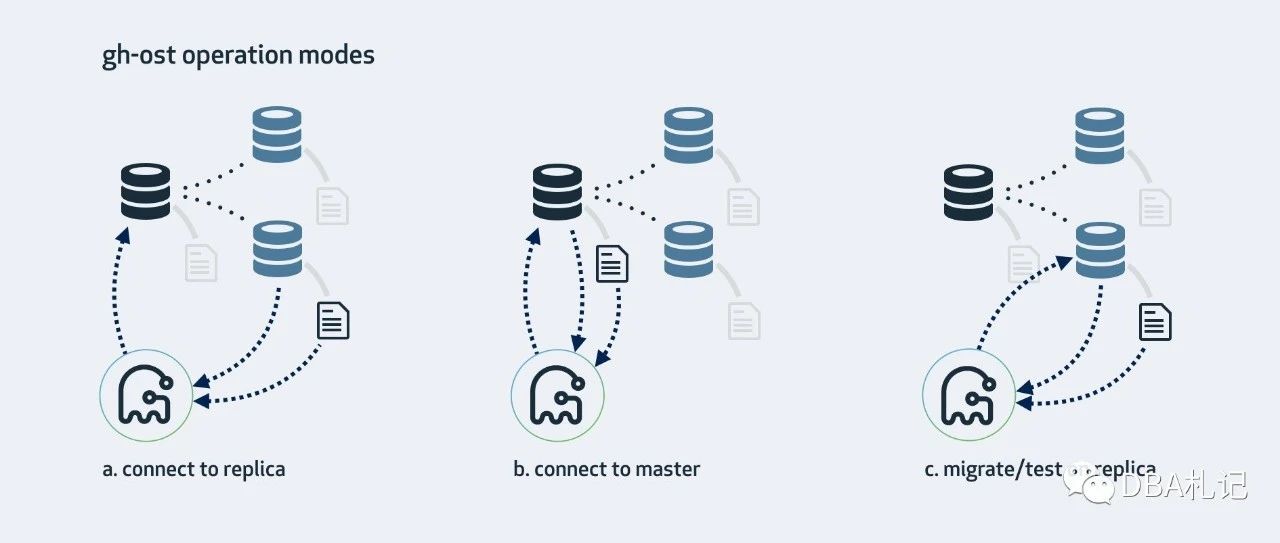 MySQL Online DDL经典工具-gh-ost