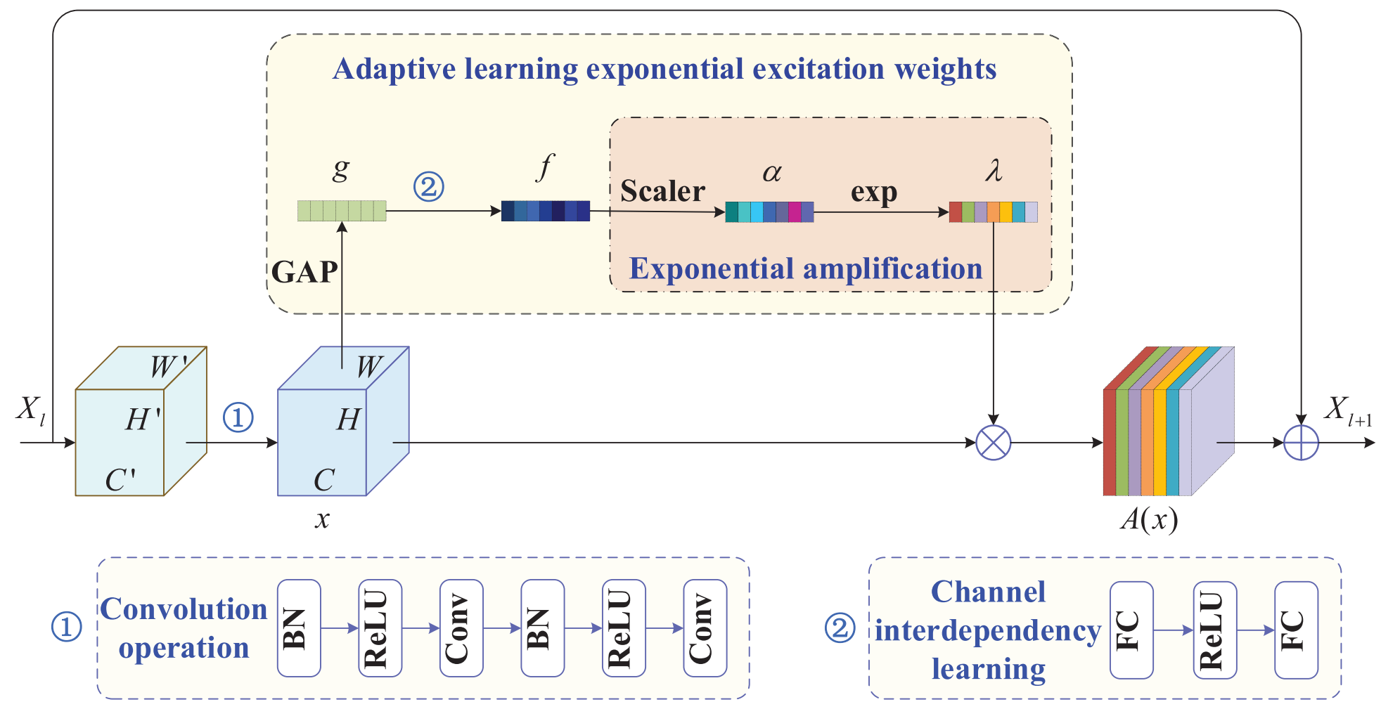 【论文解读】深度指数激励网络：面向微弱故障诊断的更强注意力机制
