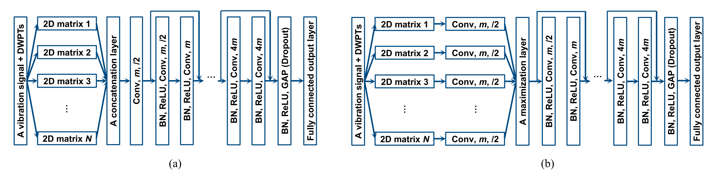 图3 MWCF-DRN-C 与 MWCF-DRN-M 的模型架构