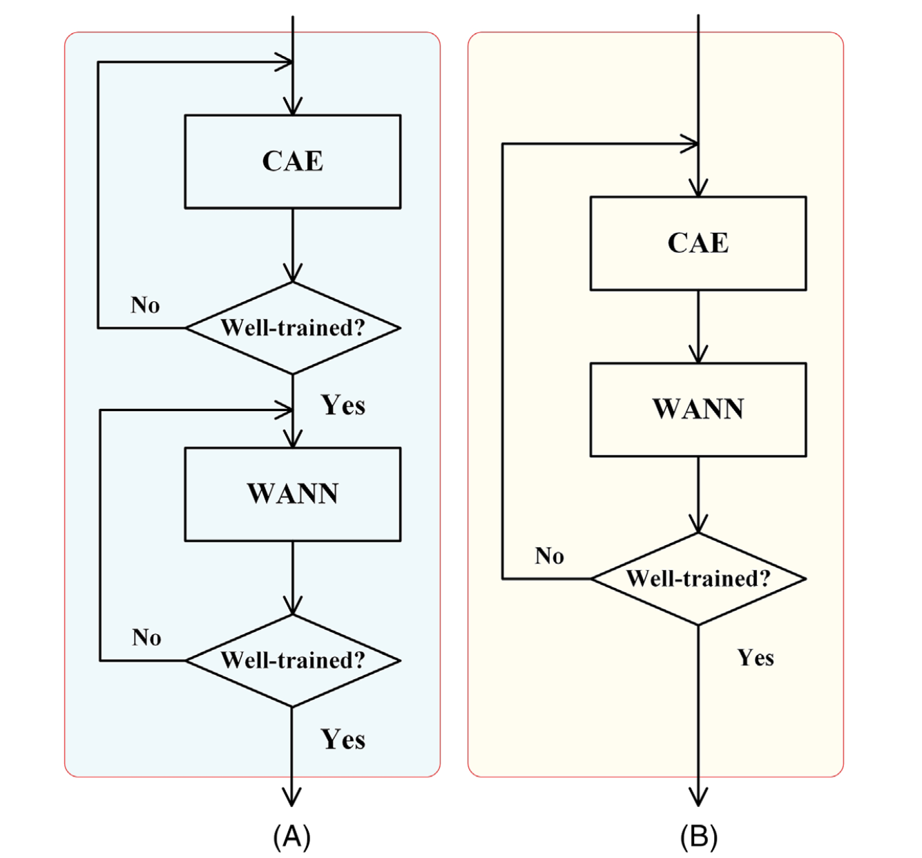图3:CAE-WANN模型的交替训练流程图
