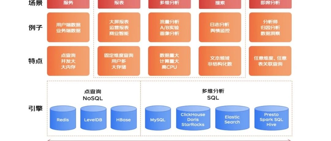 京东李海波：OLAP关键技术演进思考