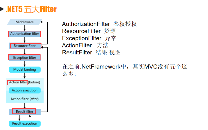 ASP.Net Core 5.0   MVC中AOP思想的体现(五种过滤器)并结合项目案例说明过滤器的用法