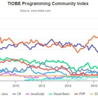 TIOBE发布10月编程语言排行榜：Python蝉联第一 Java跌幅最大