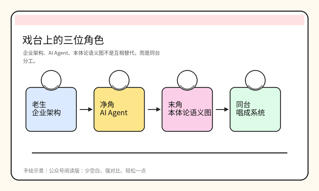 图1｜戏台开场：企业架构、AI Agent、本体论语义图同台登场