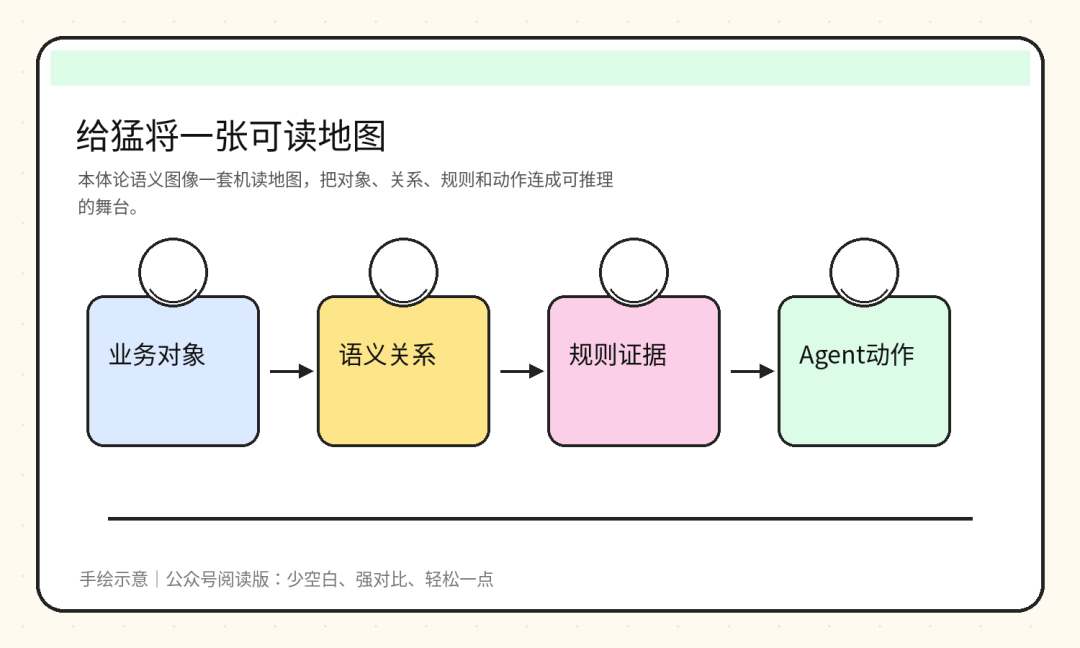 图3｜本体论语义图：给 AI Agent 一张可推理的企业地图