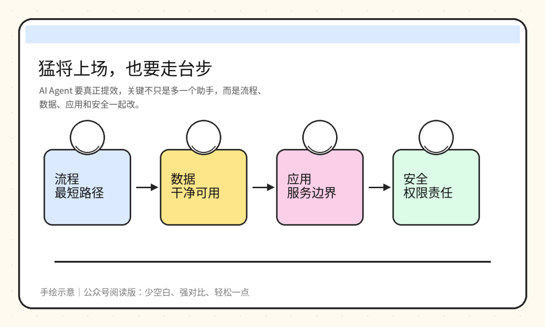 图2｜AI Agent 上场：流程、数据、应用、安全一起改