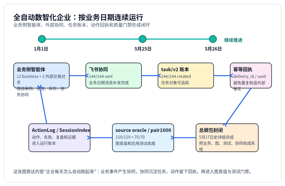 图3｜全自动数智化企业按业务日期连续运行的闭环