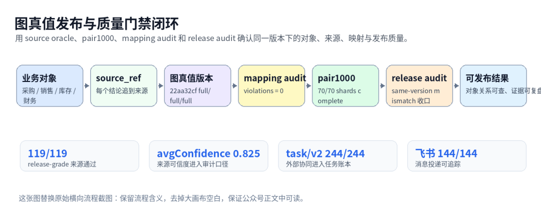 图4｜图真值与质量门禁闭环：source oracle、pair1000、release audit 分层校验