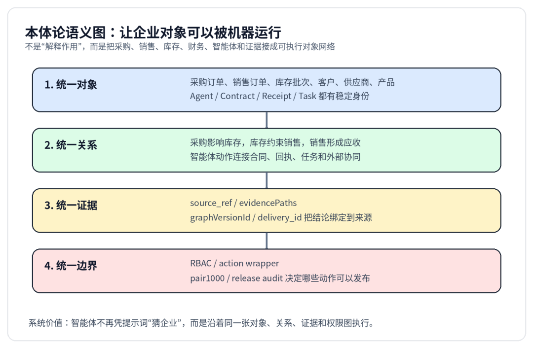 图5｜本体论语义图如何把企业对象变成可执行网络