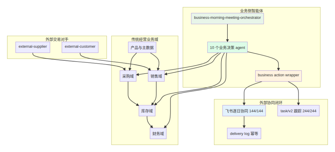 图6｜外部协同闭环：飞书、task/v2、delivery_id 与业务侧智能体