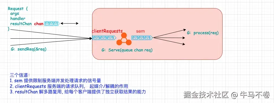 Golang倒腾一款简配的具有请求排队功能的并发受限服务器