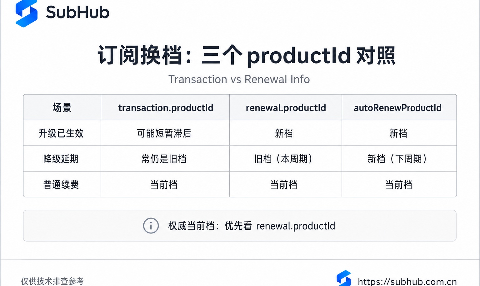 StoreKit 订阅换档：收据里的 productId 对不上，我们怎么查