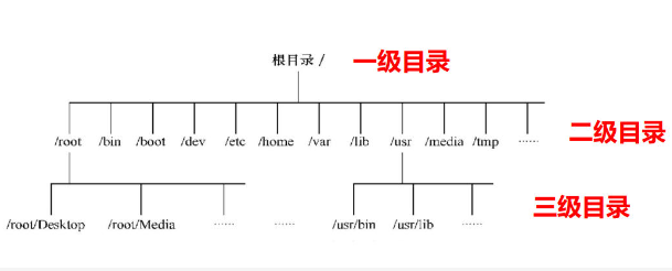 图1-Linux目录结构