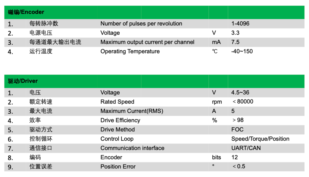 磁编码器 + FOC 驱动