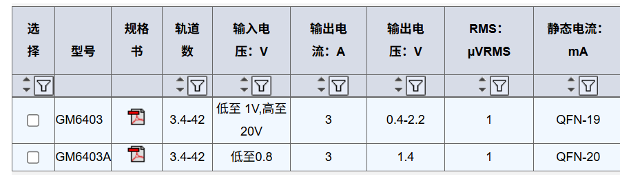嘿，这次我们来写GM6403