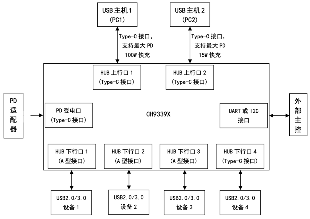 当然了，WCH 也给出了自己的 demo 产品