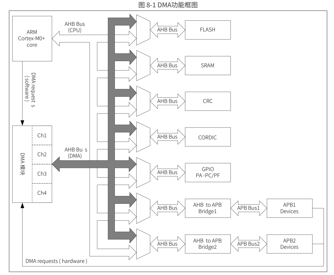 都是双向通道,可以随意搬运