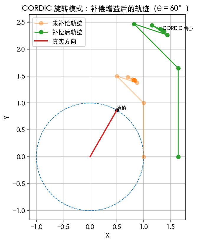 单位圆 + 真实 (cosθ, sinθ) + 补偿后的 CORDIC 点