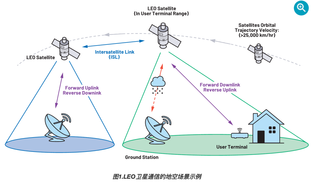 就是这个地面发给卫星的链路