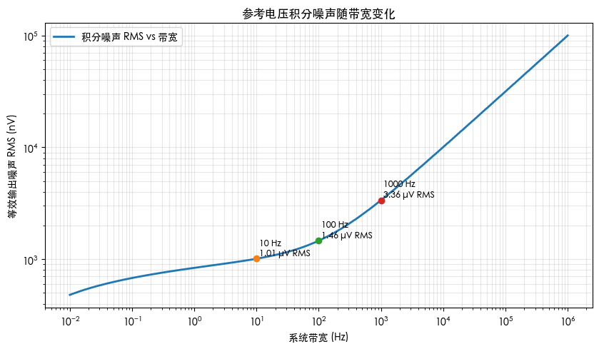 积分噪声（RMS）随系统带宽增加而上升