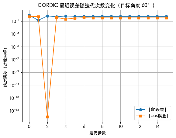 CORDIC 逼近误差随迭代次数变化