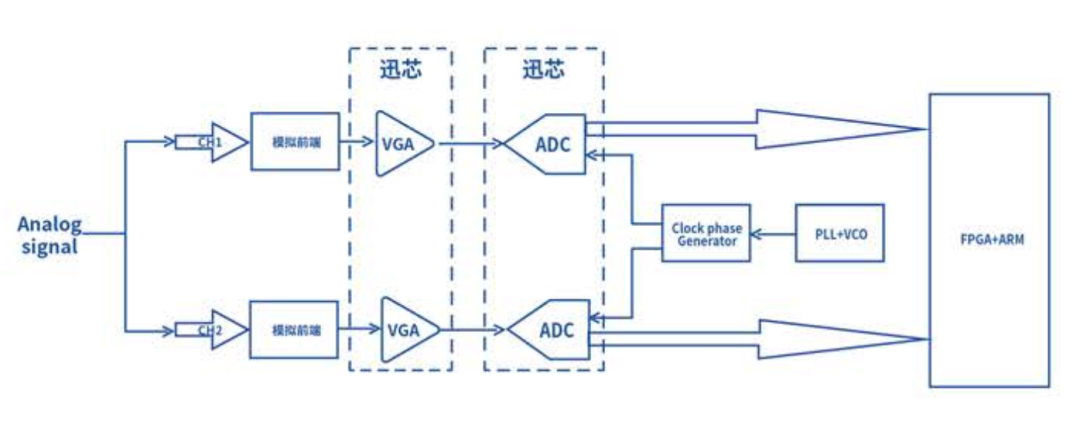 高带宽示波器前端