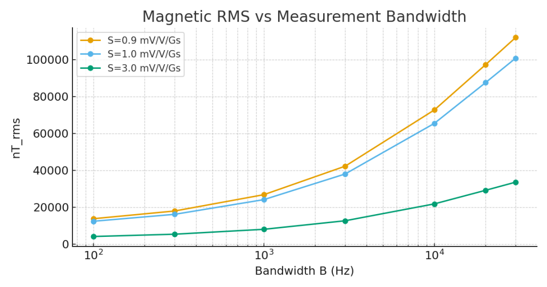 magnetic_rms_vs_bw
