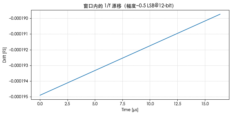 窗口内 1/f 漂移（0.5 LSB）