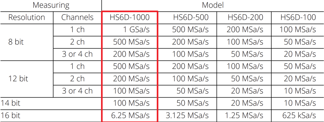 最高可以做到 1G 的采样率