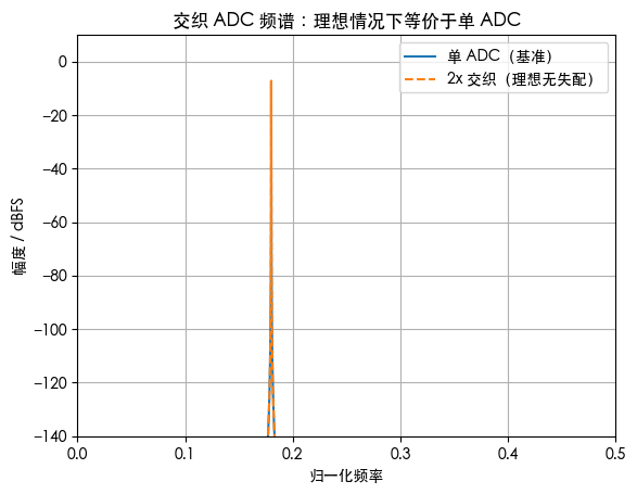 理想交织 = 单 ADC