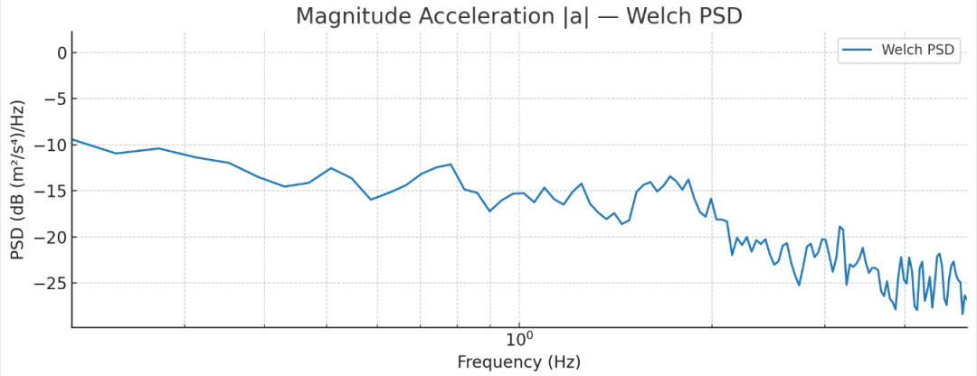 Welch 功率谱密度（PSD，log 频轴）