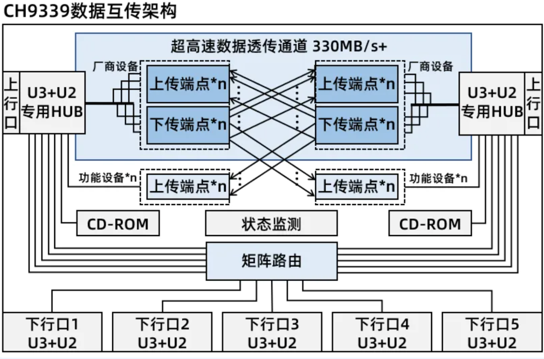 而且内部有 ROM，可以做到驱动自安装，非常方便