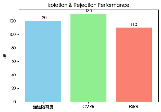 隔离/抗干扰性能