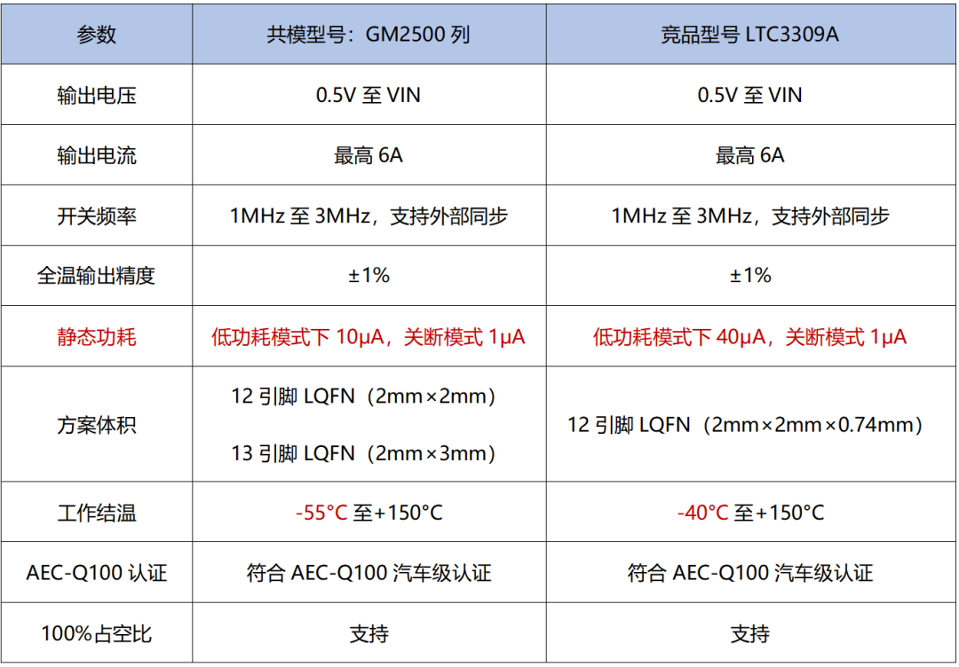 对标 LT 的型号是 3309
