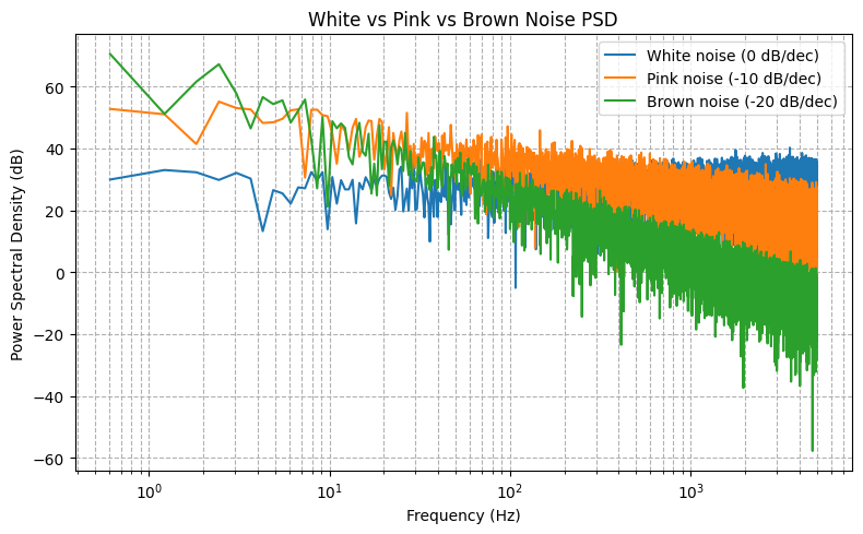 白/粉/棕 噪声的频谱对比图
