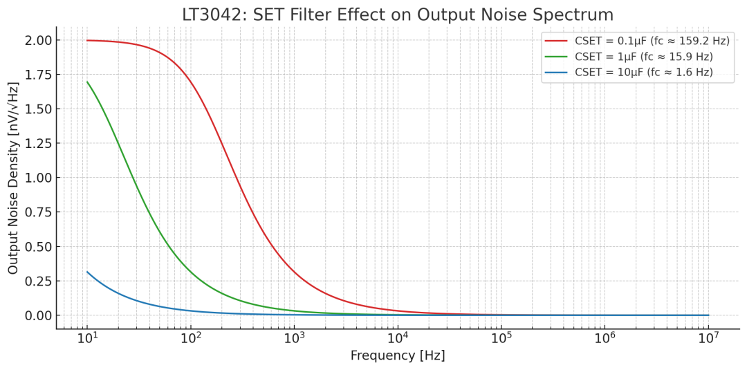 LT3042: SET Filter Effect on Output Noise Spectrum