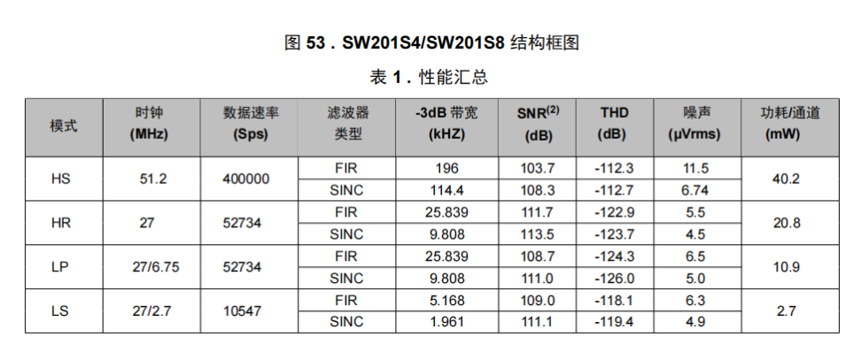 这是 S 版本性能汇总，可以看到在高精度 SINC 开启的情况下噪音最低可以到 4.5